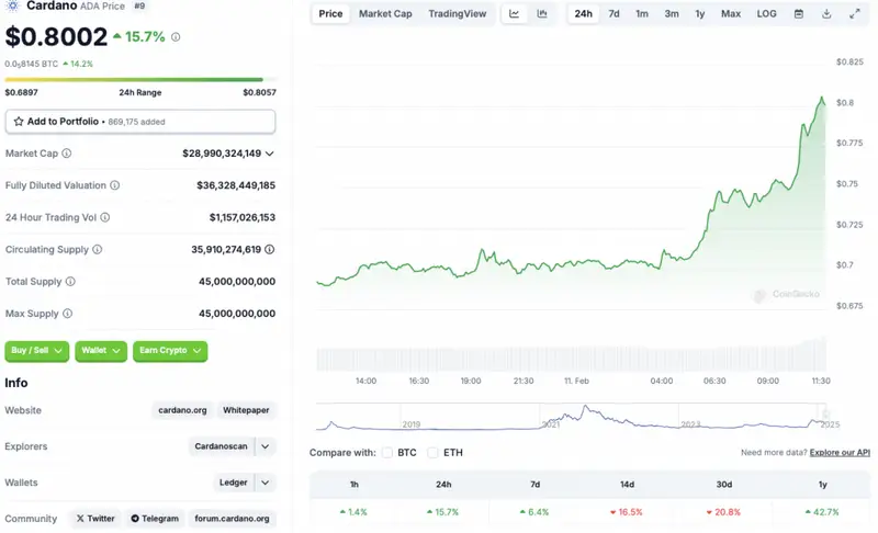 Cardano price chart